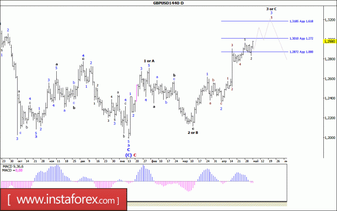 Волновой анализ валютной пары GBP/USD. Недельный обзор