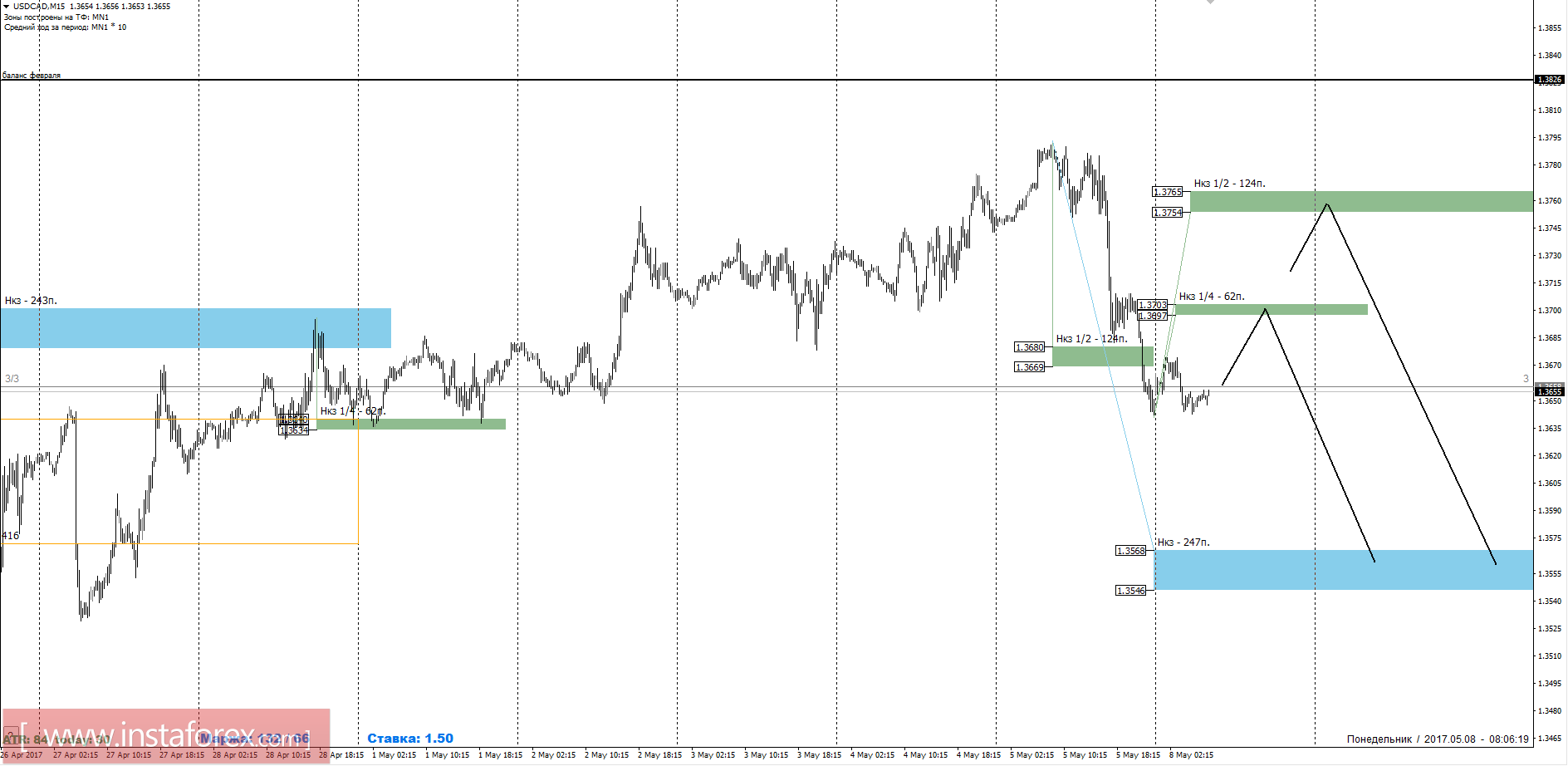 Торговый прогноз USDCAD 08.05.2017