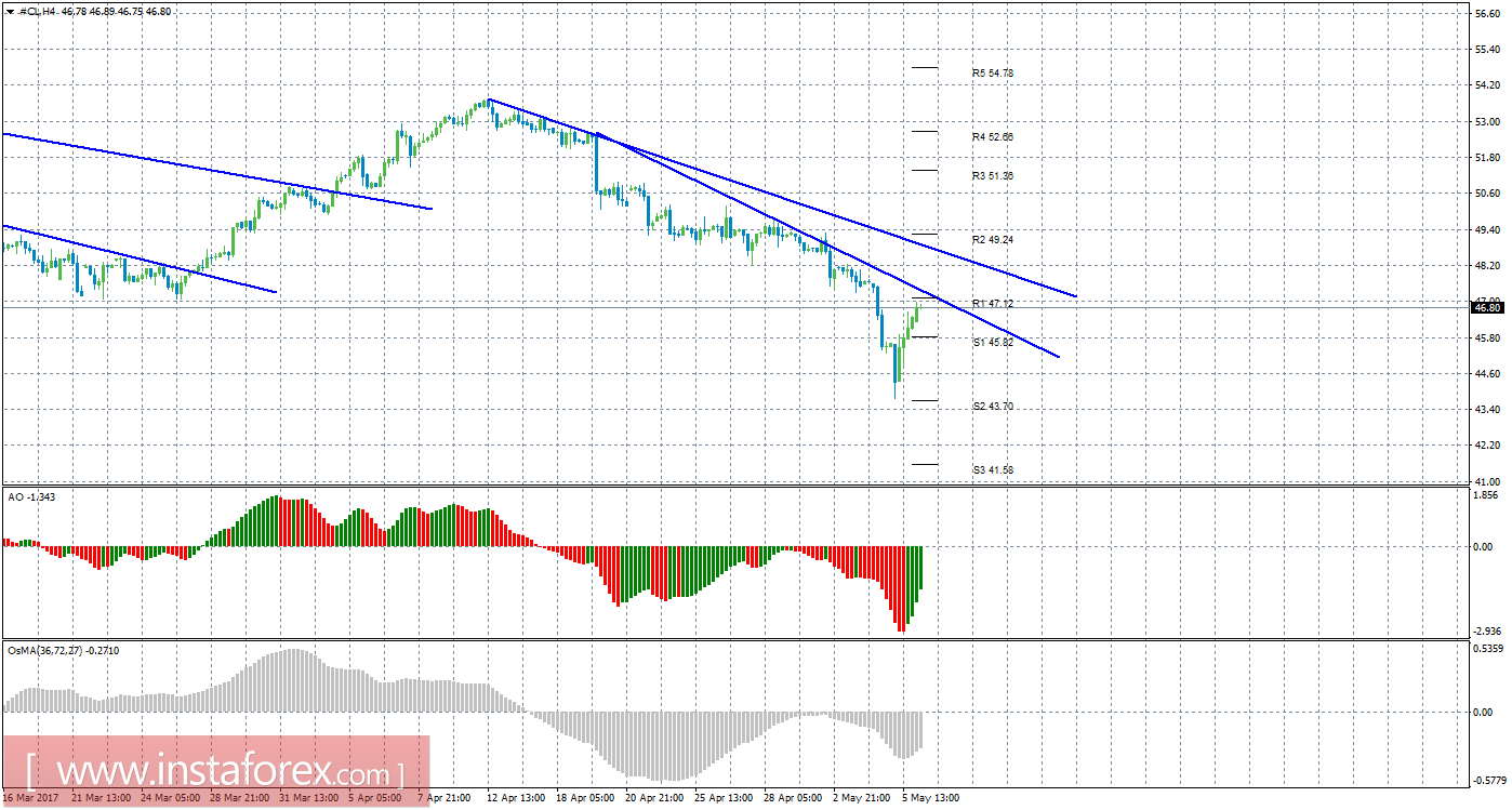 Технический анализ сырой нефти за 8 мая 2017 года