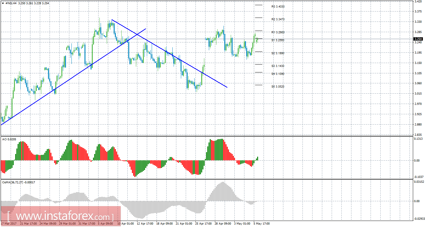 Технический анализ природного газа за 8 мая 2017 года