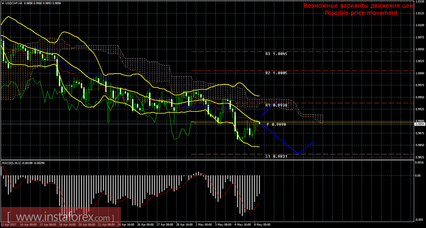 Технический анализ и торговые рекомендации по валютной паре USD/CHF на 8 мая 2017 года