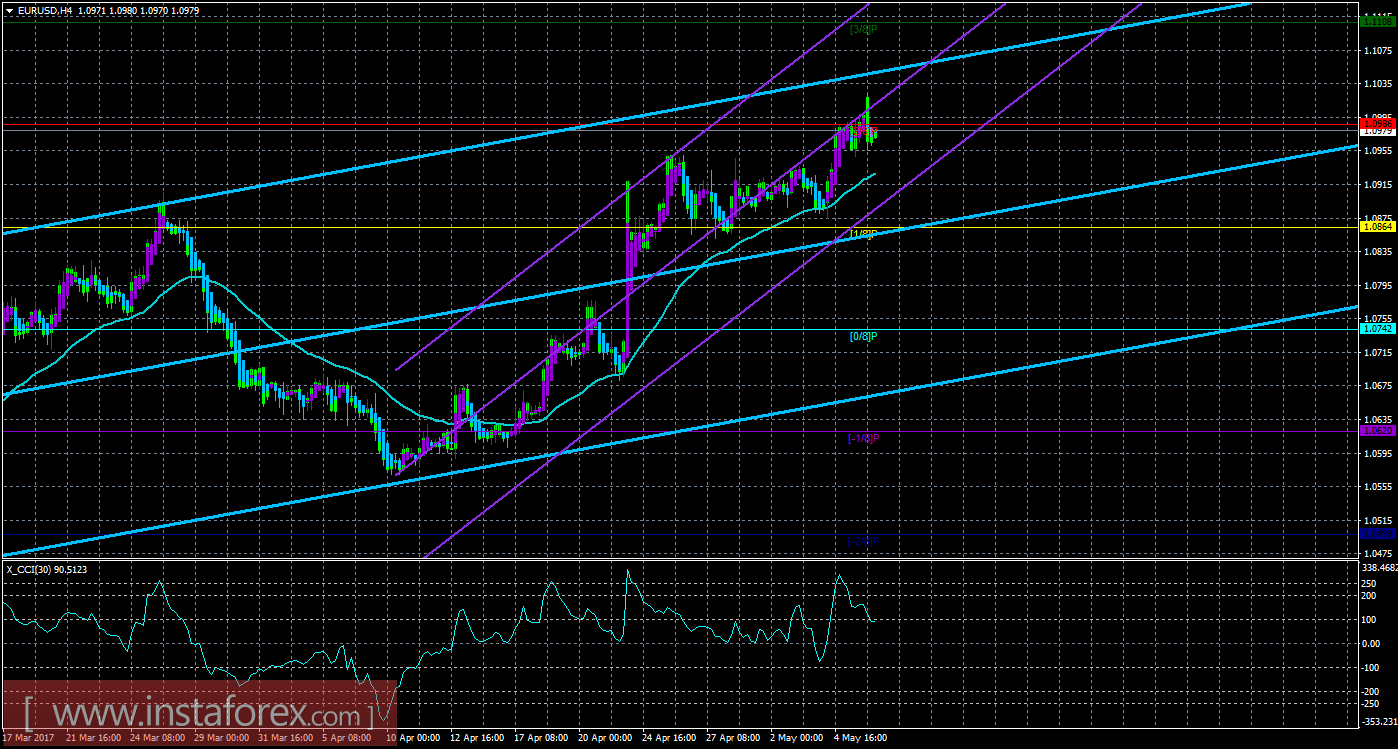 Техническая картина валютной пары EURUSD по системе «Каналы регрессии» за 8 мая 2017 года
