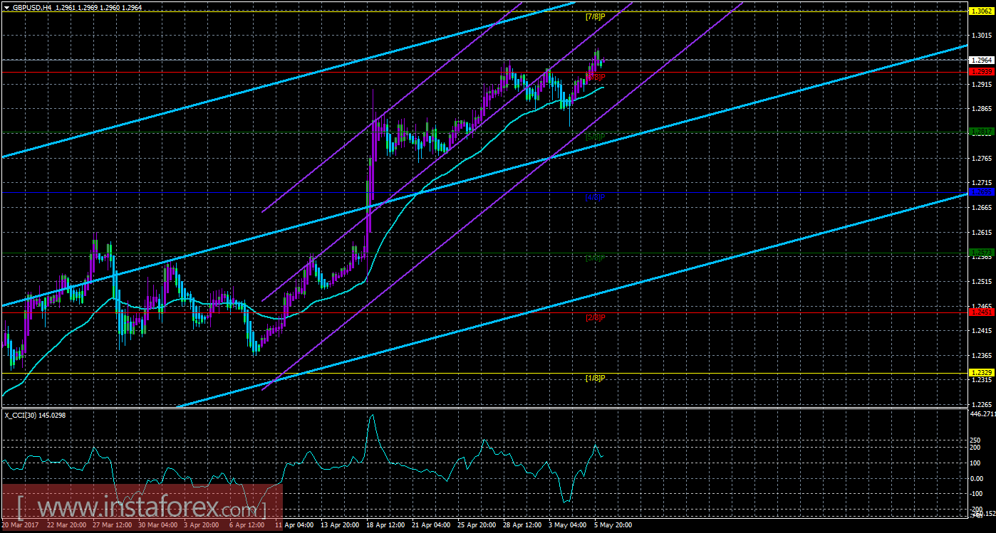 Техническая картина валютной пары GBPUSD по системе &laquo;Каналы регрессии&raquo; за 8 мая 2017 года