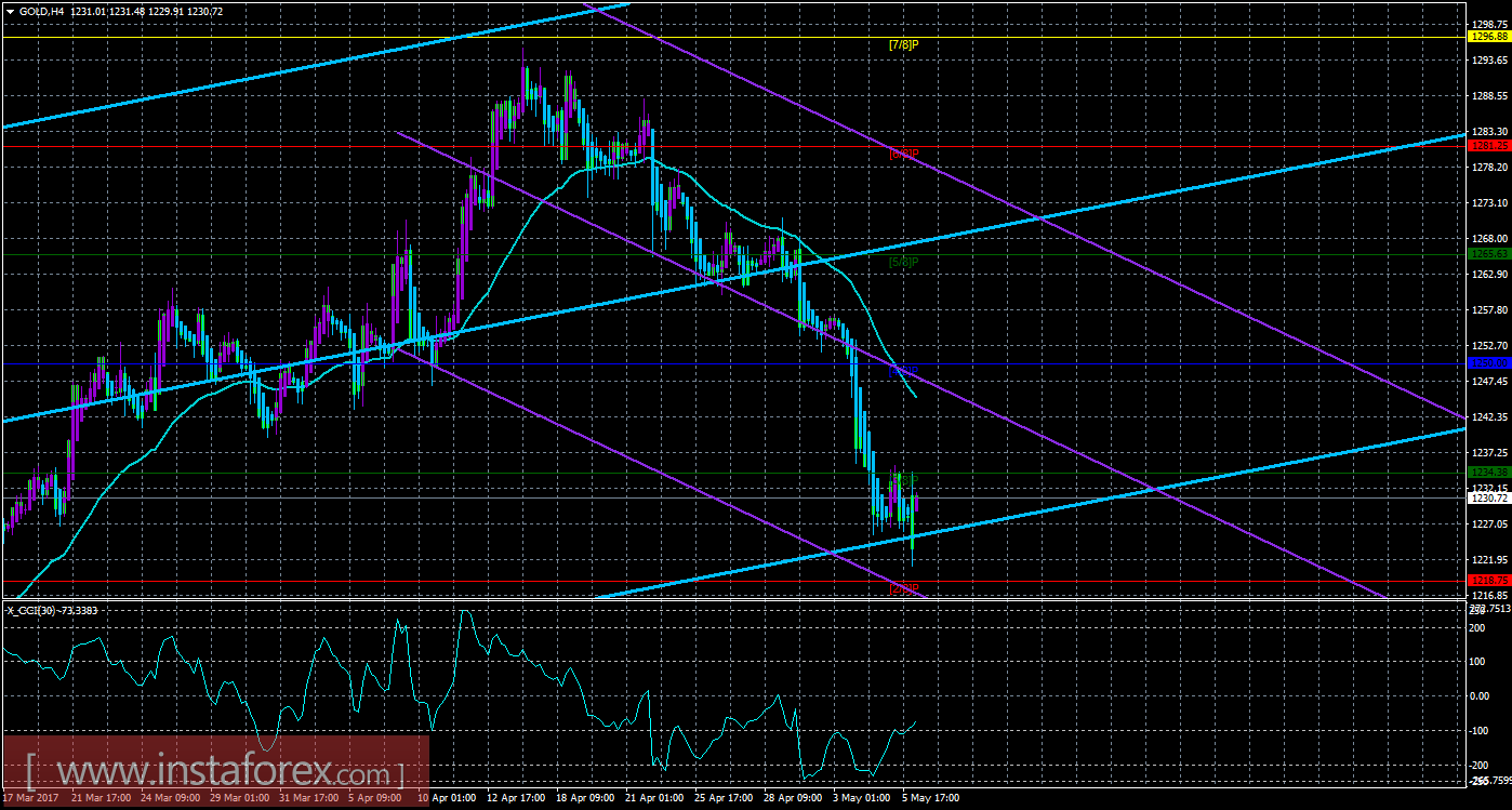 Техническая картина инструмента GOLD по системе &laquo;Каналы регрессии&raquo; за 8 мая 2017 года
