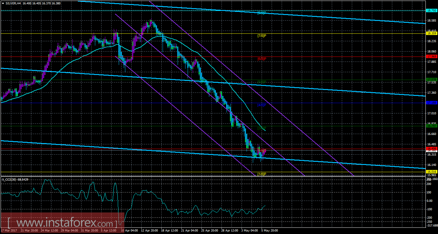 Техническая картина инструмента SILVER по системе &laquo;Каналы регрессии&raquo; за 8 мая 2017 года