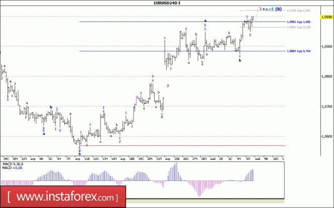 Волновой анализ валютной пары EUR/USD за 8 мая 2017 года