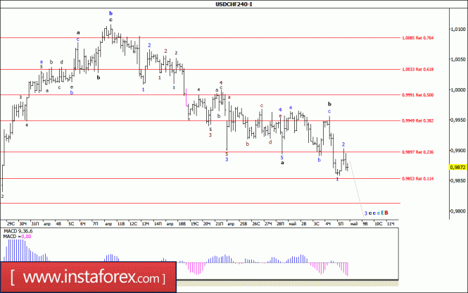 Волновой анализ валютной пары USD/CHF за 8 мая 2017 года
