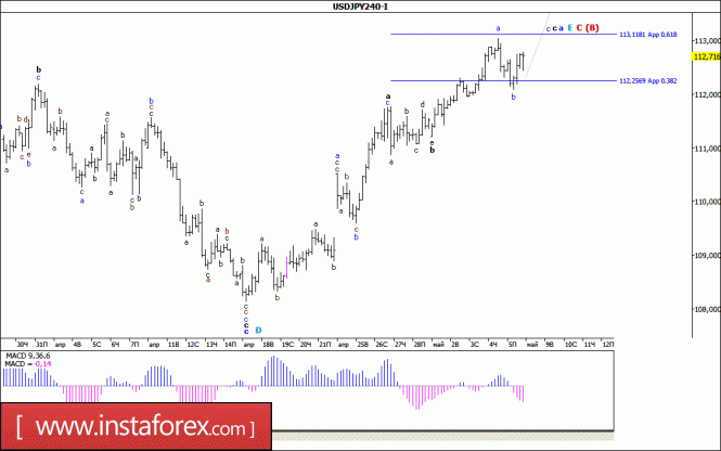 Волновой анализ валютной пары USD/JPY за 8 мая 2017 года
