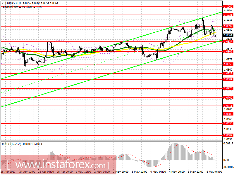 Торговый план на европейскую сессию 8 мая