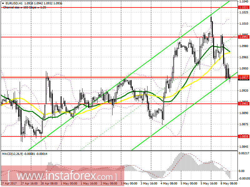 Торговый план на американскую сессию 8 мая