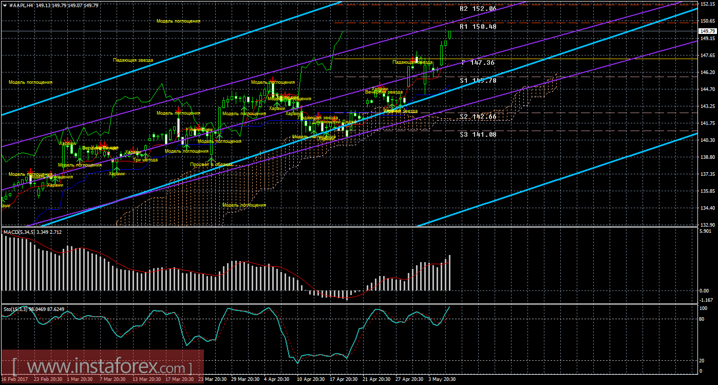 Технический и свечной анализ акций Apple на 8 мая 2017 года