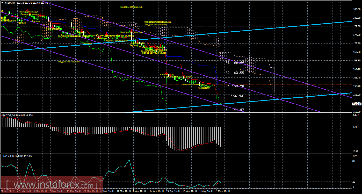 Технический и свечной анализ акций IBM Corporation на 8 мая 2017 года