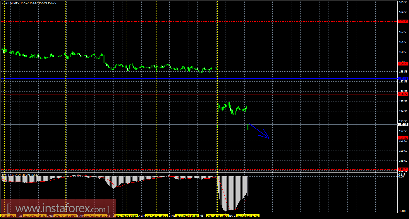 Технический и свечной анализ акций IBM Corporation на 8 мая 2017 года
