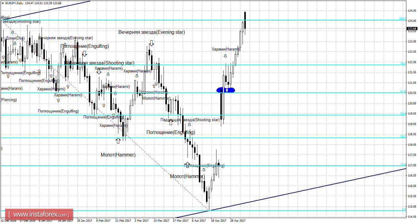 Свечной анализ EUR/JPY на 8 мая