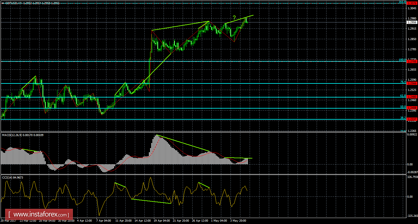 Анализ Дивергенций GBP/USD на 8 мая 