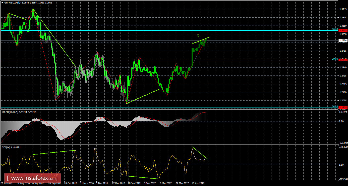 Анализ Дивергенций GBP/USD на 8 мая 