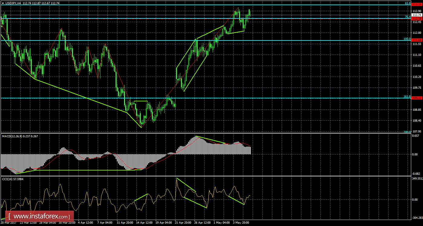 Анализ Дивергенций USD/JPY на 8 мая 
