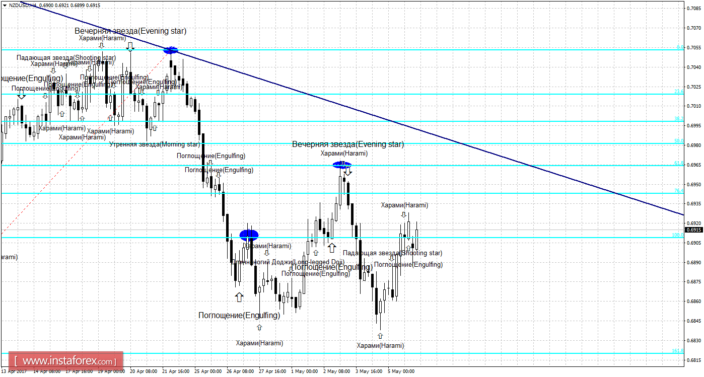 Свечной анализ NZD/USD на 8 мая