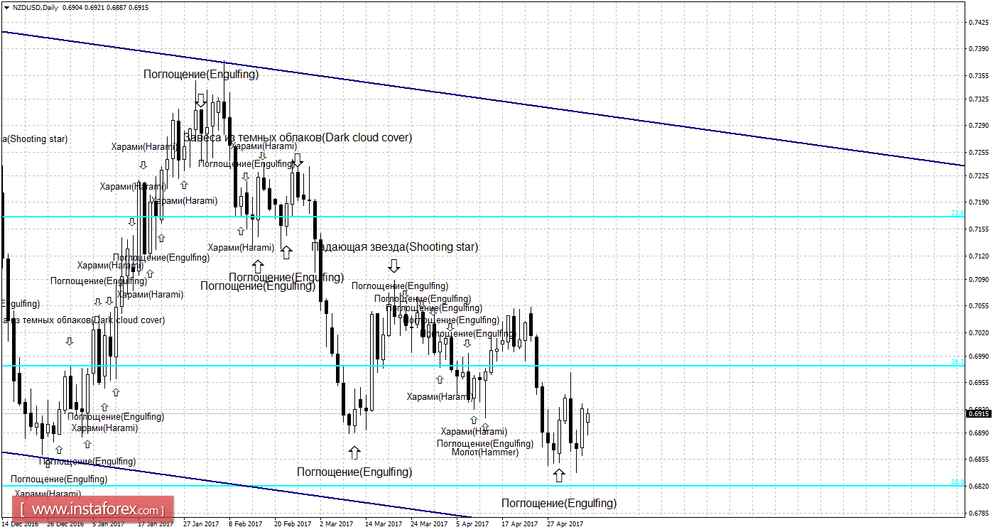 Свечной анализ NZD/USD на 8 мая