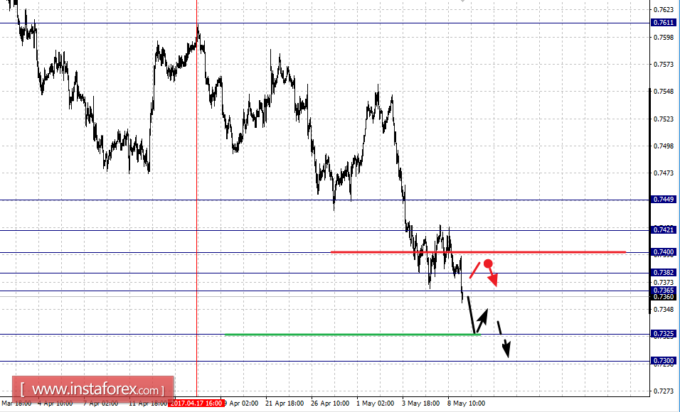 Фрактальный анализ по основным валютным парам на 9 мая