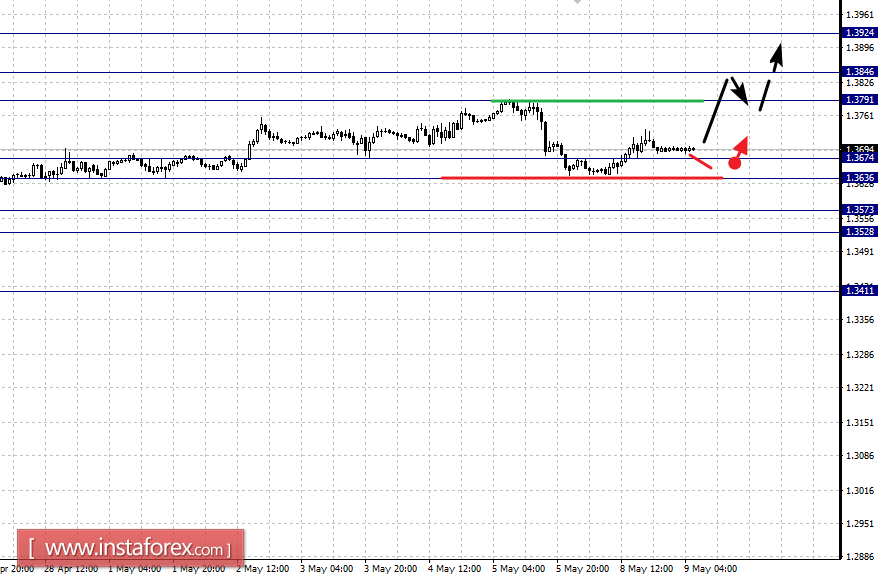 Фрактальный анализ по основным валютным парам на 9 мая