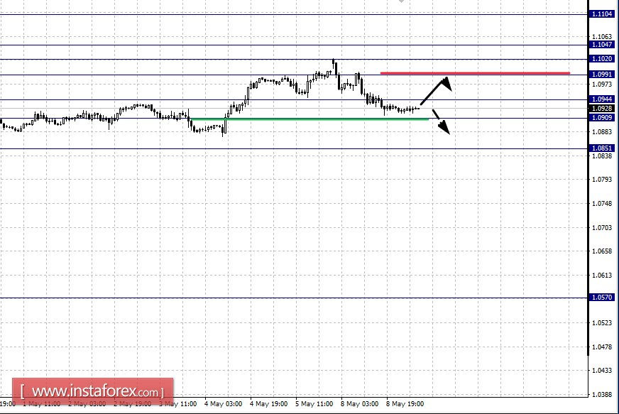 Фрактальный анализ по основным валютным парам на 9 мая