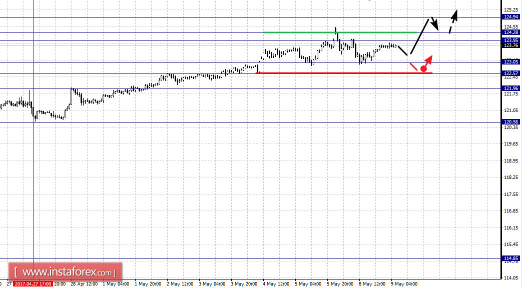 Фрактальный анализ по основным валютным парам на 9 мая