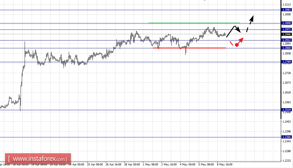 Фрактальный анализ по основным валютным парам на 9 мая