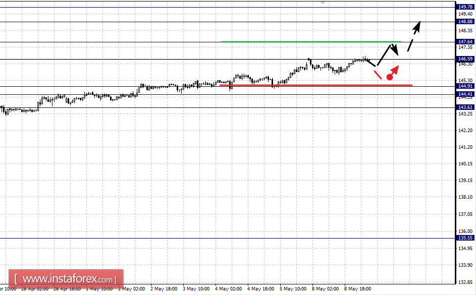 Фрактальный анализ по основным валютным парам на 9 мая