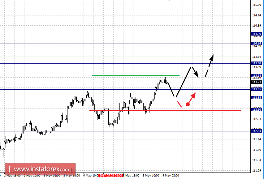 Фрактальный анализ по основным валютным парам на 9 мая