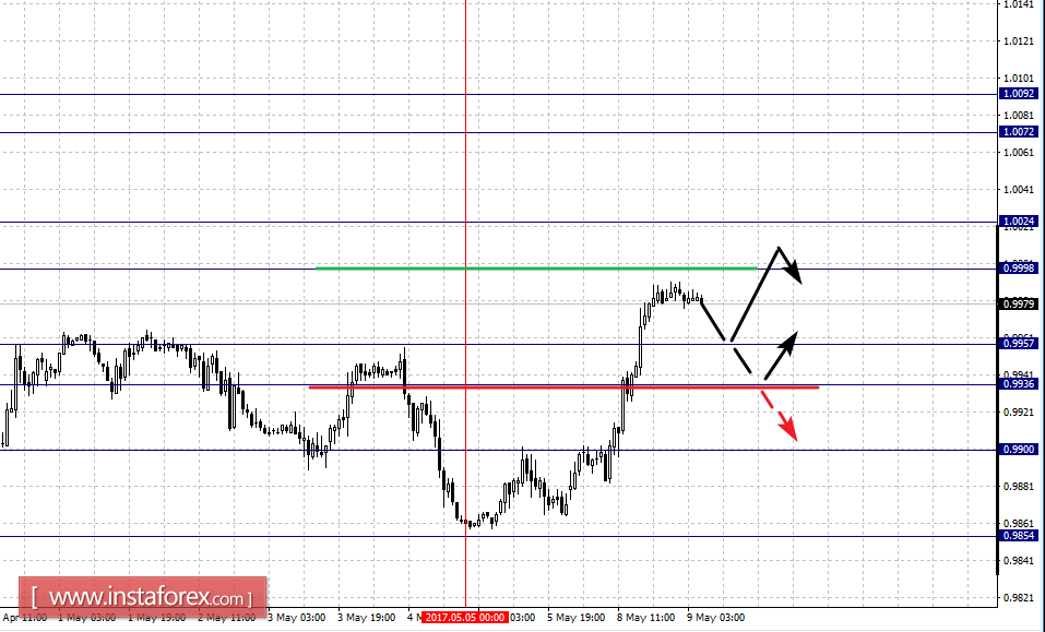 Фрактальный анализ по основным валютным парам на 9 мая