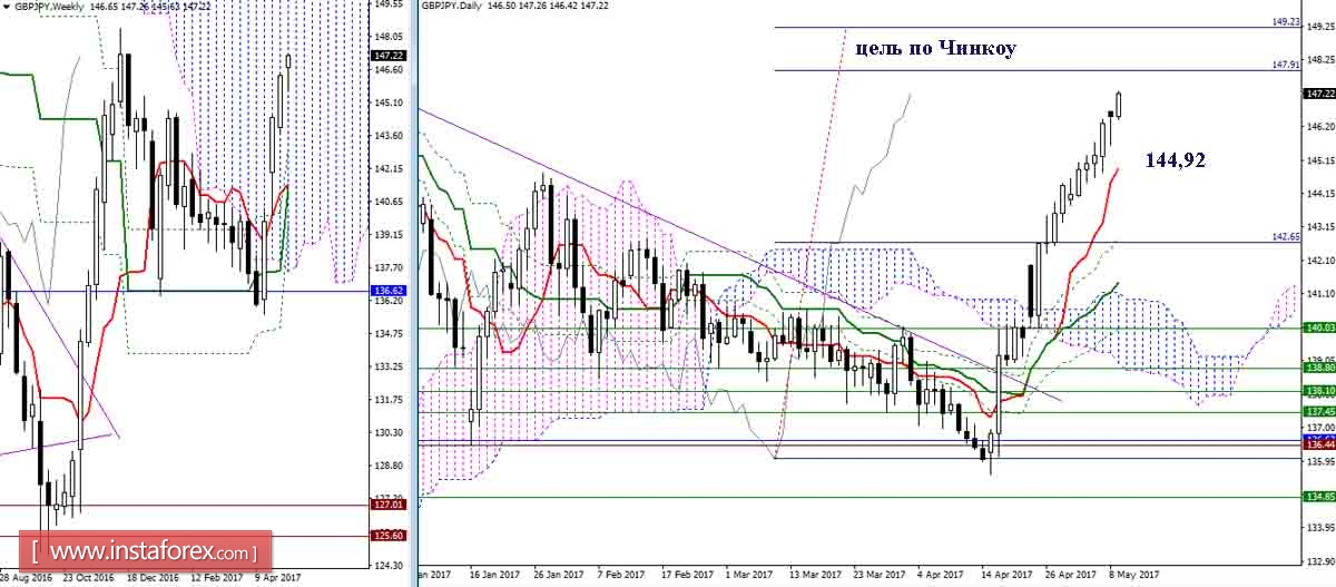 Дневной обзор GBP/JPY и EUR/JPY на 09.05.17. Индикатор Ишимоку