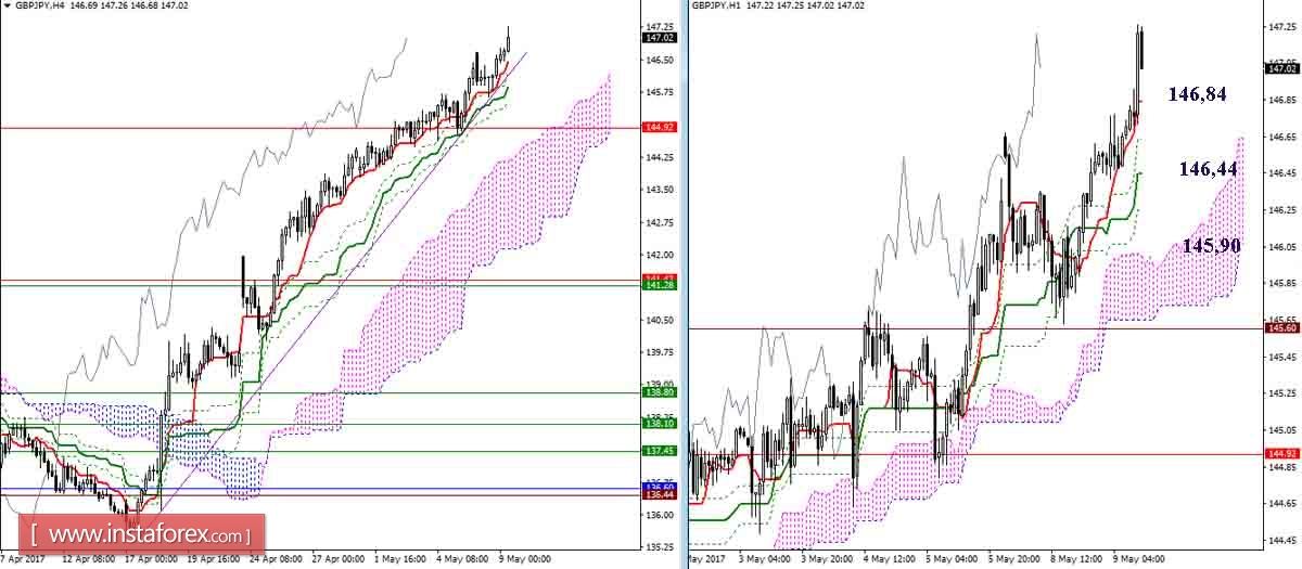 Дневной обзор GBP/JPY и EUR/JPY на 09.05.17. Индикатор Ишимоку