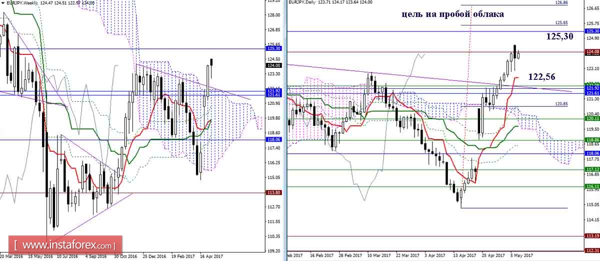 Дневной обзор GBP/JPY и EUR/JPY на 09.05.17. Индикатор Ишимоку