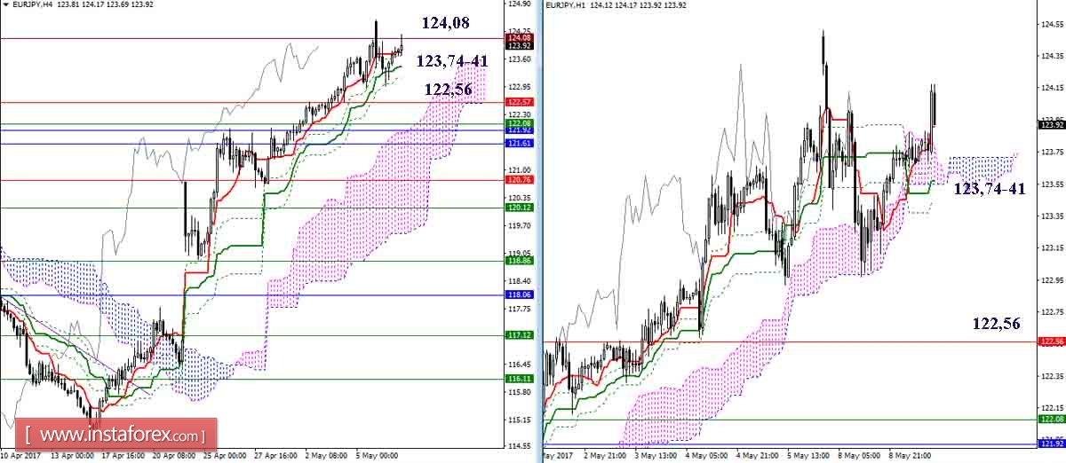 Дневной обзор GBP/JPY и EUR/JPY на 09.05.17. Индикатор Ишимоку