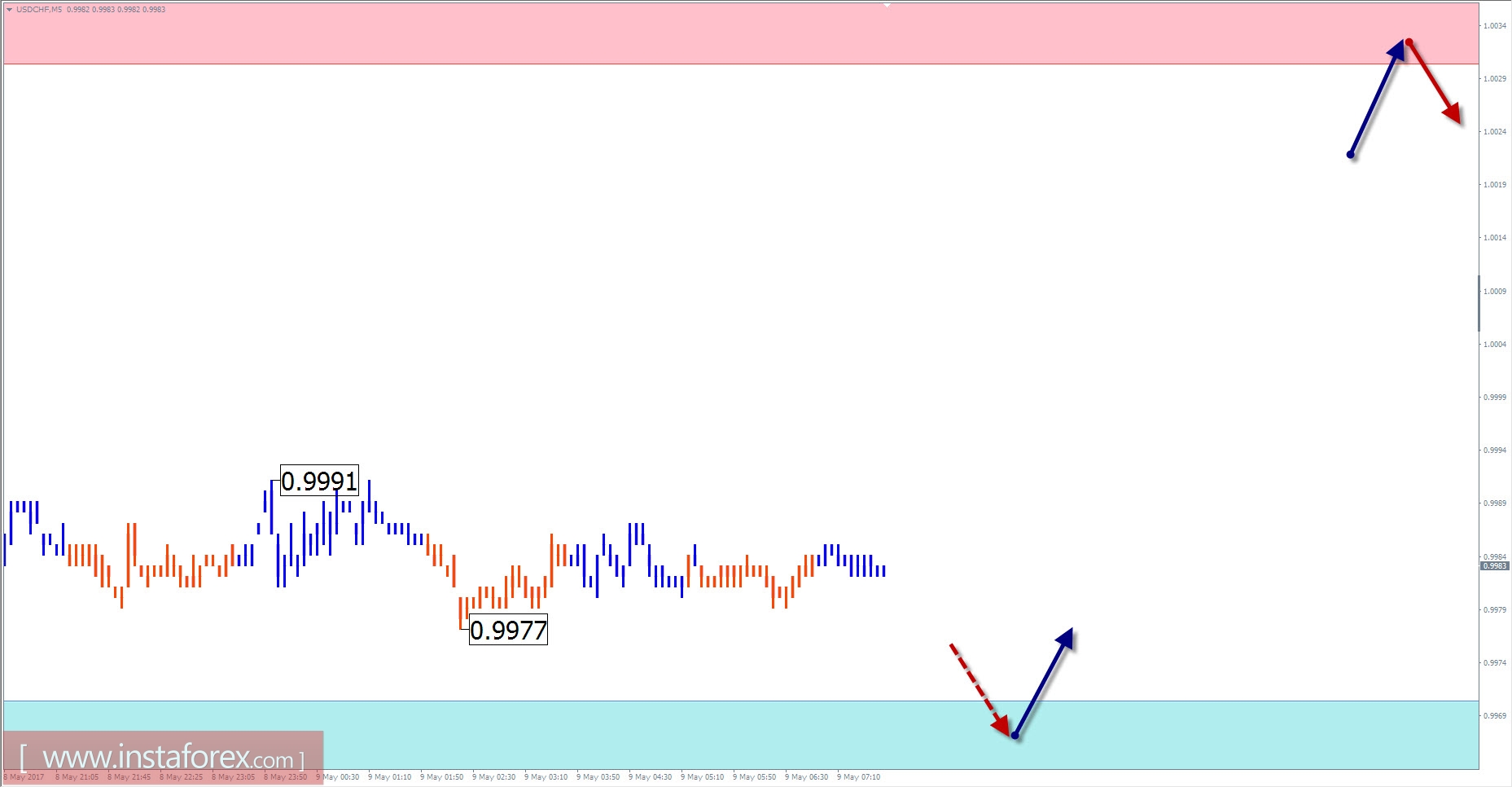 Торговый обзор на 9 мая по упрощенному волновому анализу 
