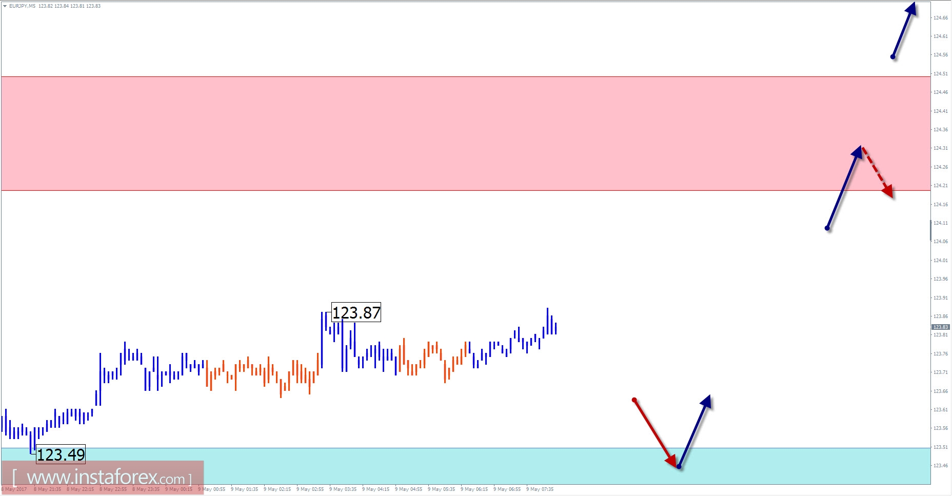 Торговый обзор на 9 мая по упрощенному волновому анализу 