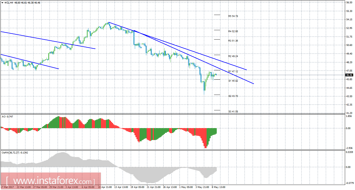 Технический анализ сырой нефти за 9 мая 2017 года