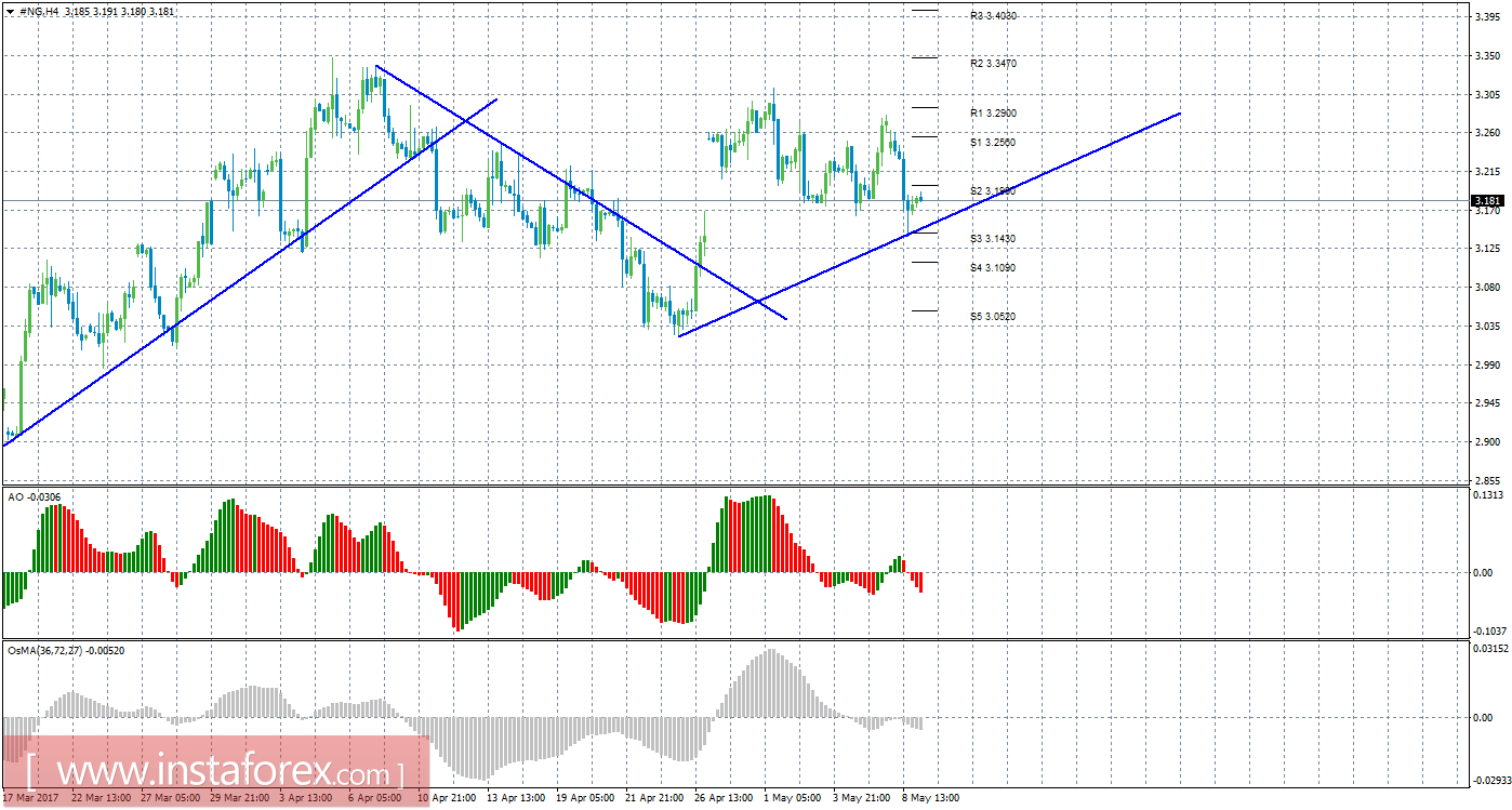 Технический анализ природного газа за 9 мая 2017 года