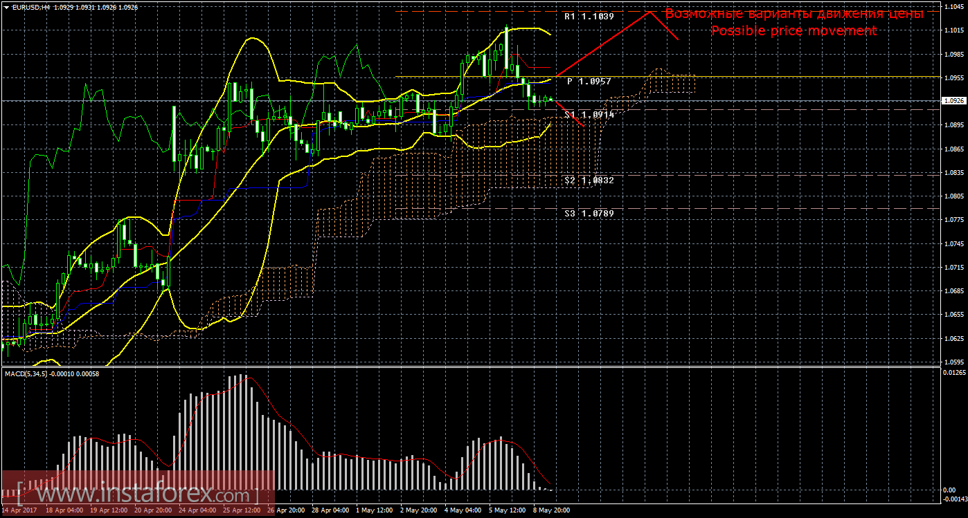 Технический анализ и торговые рекомендации по валютной паре EUR/USD на 9 мая 2017 года