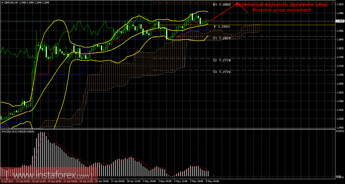 Технический анализ и торговые рекомендации по валютной паре GBP/USD на 9 мая 2017 года