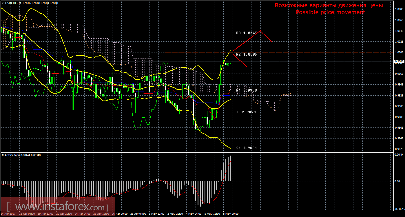 Технический анализ и торговые рекомендации по валютной паре USD/CHF на 9 мая 2017 года