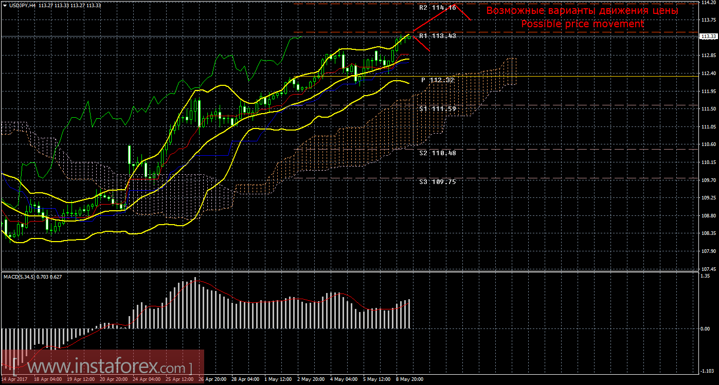 Технический анализ и торговые рекомендации по валютной паре USD/JPY на 9 мая 2017 года