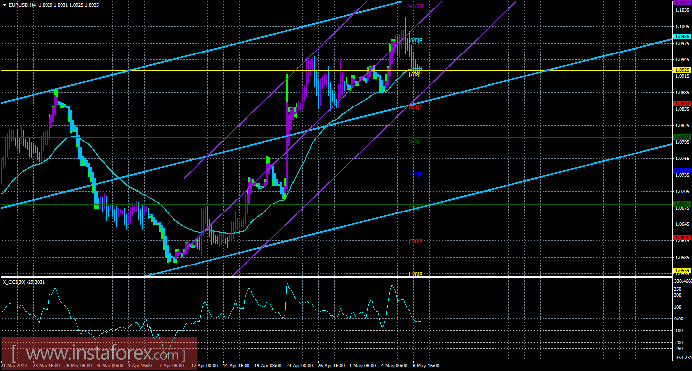 Техническая картина валютной пары EURUSD по системе &laquo;Каналы регрессии&raquo; за 9 мая 2017 года