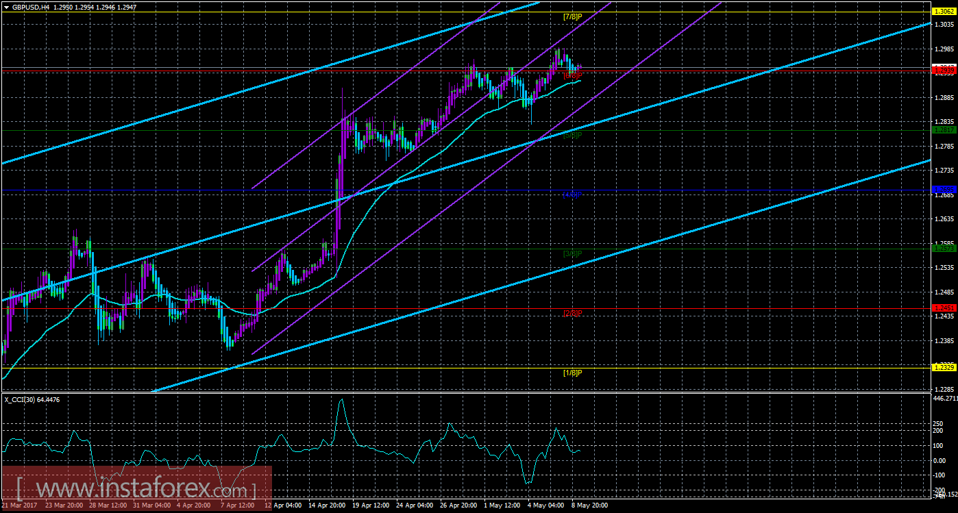 Техническая картина валютной пары GBPUSD по системе &laquo;Каналы регрессии&raquo; за 9 мая 2017 года