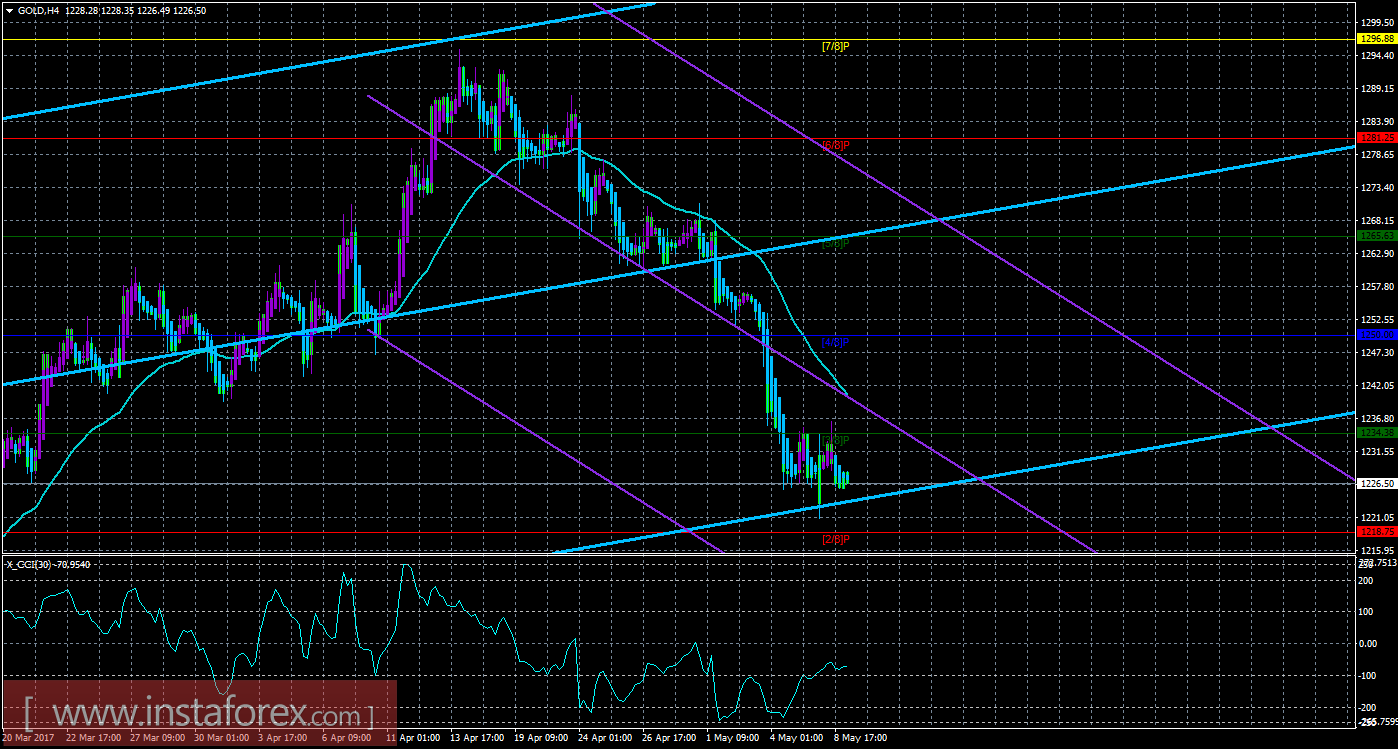 Техническая картина инструмента GOLD по системе &laquo;Каналы регрессии&raquo; за 9 мая 2017 года