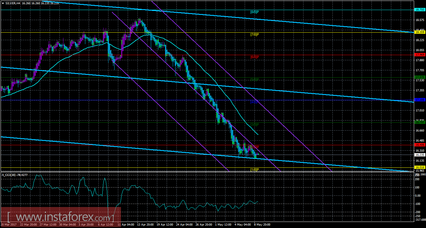 Техническая картина инструмента SILVER по системе &laquo;Каналы регрессии&raquo; за 9 мая 2017 года