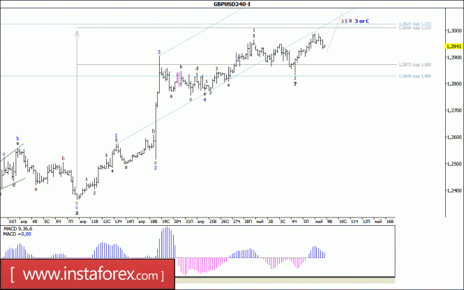 Волновой анализ валютной пары GBP/USD за 9 мая 2017 года