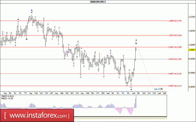 Волновой анализ валютной пары USD/CHF за 9 мая 2017 года