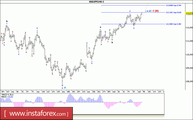 Волновой анализ валютной пары USD/JPY за 9 мая 2017 года